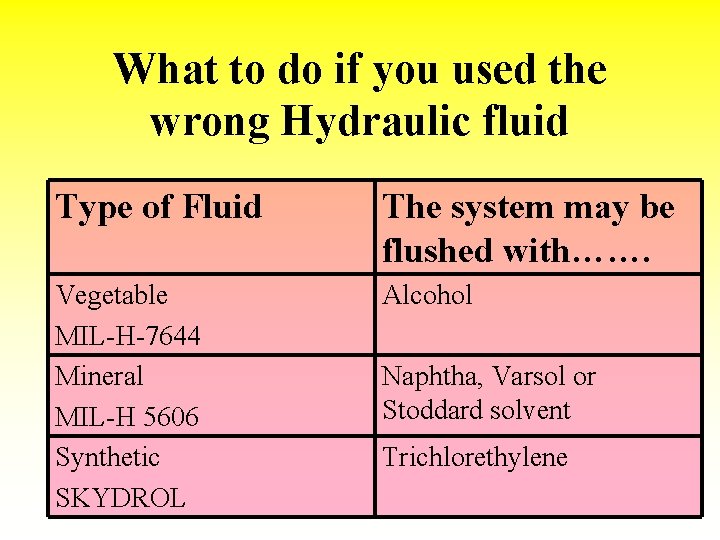 What to do if you used the wrong Hydraulic fluid Type of Fluid The