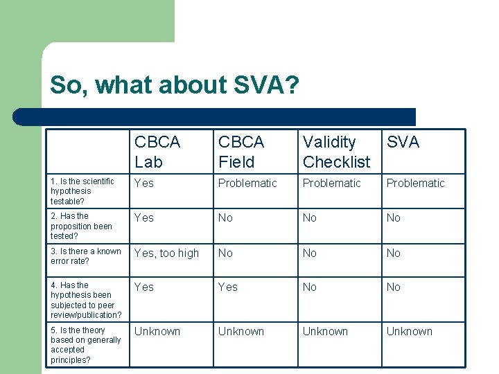 So, what about SVA? CBCA Lab CBCA Field Validity SVA Checklist 1. Is the So, what about SVA? CBCA Lab CBCA Field Validity SVA Checklist 1. Is the