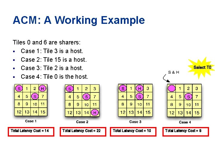 ACM: A Working Example Tiles 0 and 6 are sharers: § Case 1: Tile ACM: A Working Example Tiles 0 and 6 are sharers: § Case 1: Tile