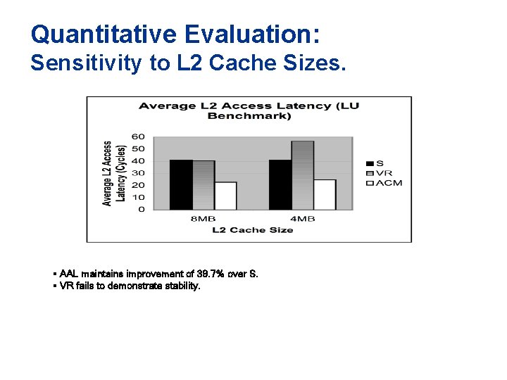 Quantitative Evaluation: Sensitivity to L 2 Cache Sizes. § AAL maintains improvement of 39. Quantitative Evaluation: Sensitivity to L 2 Cache Sizes. § AAL maintains improvement of 39.