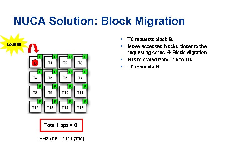 NUCA Solution: Block Migration • • Local hit • • Total. Hops== 14 0 NUCA Solution: Block Migration • • Local hit • • Total. Hops== 14 0