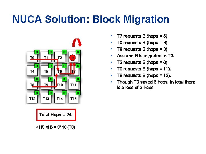 NUCA Solution: Block Migration • • Total. Hops = 24 Total 22 ØHS of NUCA Solution: Block Migration • • Total. Hops = 24 Total 22 ØHS of