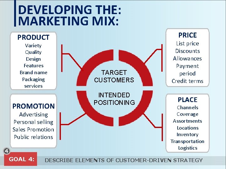 DEVELOPING THE: MARKETING MIX: PRICE PRODUCT Variety Quality Design Features Brand name Packaging services