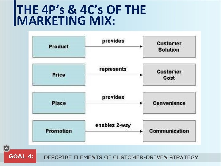 THE 4 P’s & 4 C’s OF THE MARKETING MIX: 4 GOAL 4: DESCRIBE