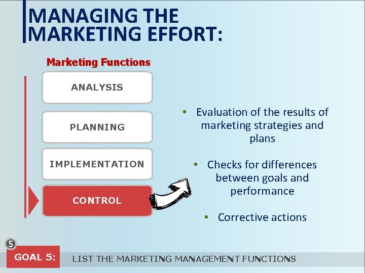 MANAGING THE MARKETING EFFORT: Marketing Functions ANALYSIS PLANNING IMPLEMENTATION CONTROL • Evaluation of the