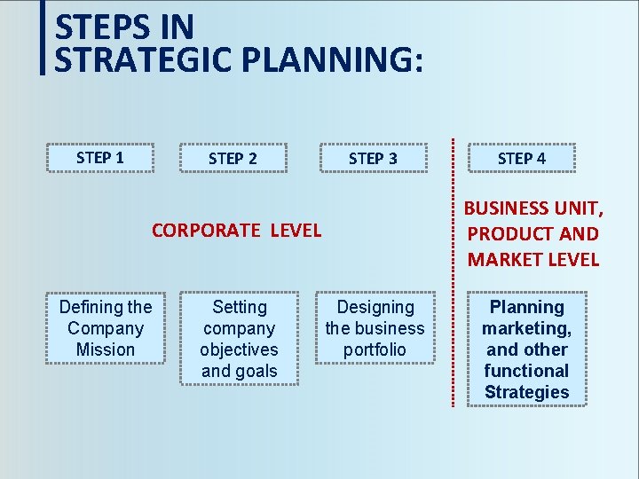 STEPS IN STRATEGIC PLANNING: STEP 1 STEP 2 STEP 3 BUSINESS UNIT, PRODUCT AND