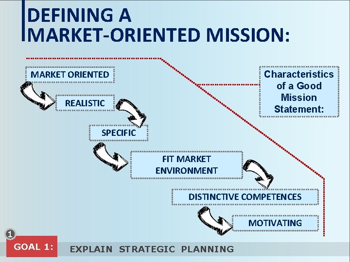 DEFINING A MARKET-ORIENTED MISSION: MARKET ORIENTED Characteristics of a Good Mission Statement: REALISTIC SPECIFIC