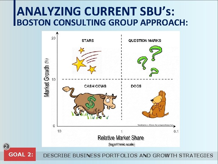 ANALYZING CURRENT SBU’s: BOSTON CONSULTING GROUP APPROACH: 2 GOAL 2: DESCRIBE BUSINESS PORTFOLIOS AND