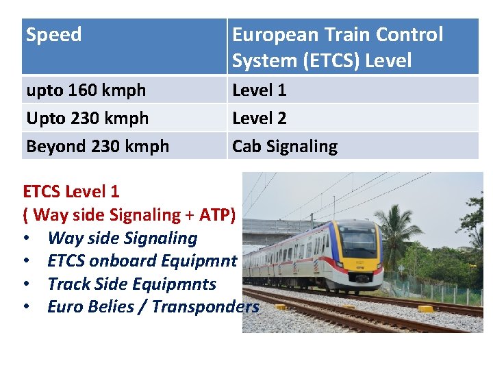 Speed European Train Control System (ETCS) Level upto 160 kmph Upto 230 kmph Beyond