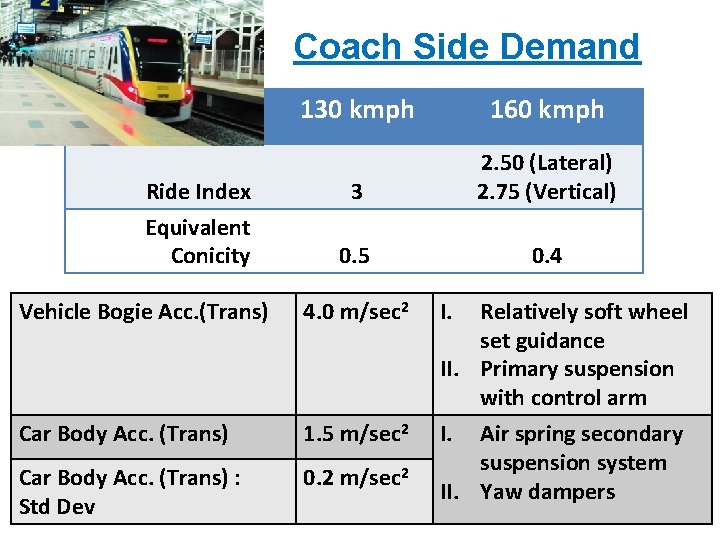 Coach Side Demand 130 kmph 160 kmph Ride Index 3 2. 50 (Lateral) 2.