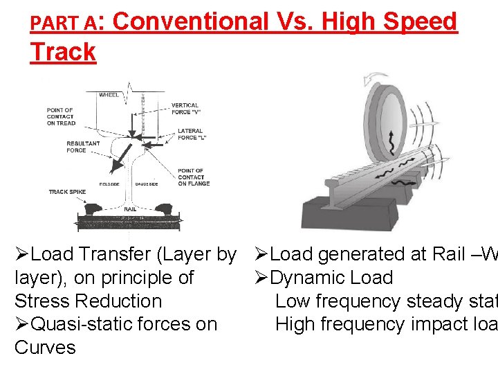 PART A: Conventional Vs. High Speed Track ØLoad Transfer (Layer by ØLoad generated at
