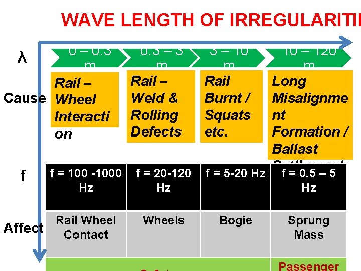 WAVE LENGTH OF IRREGULARITIE 0 – 0. 3 λ m Rail – Cause Wheel