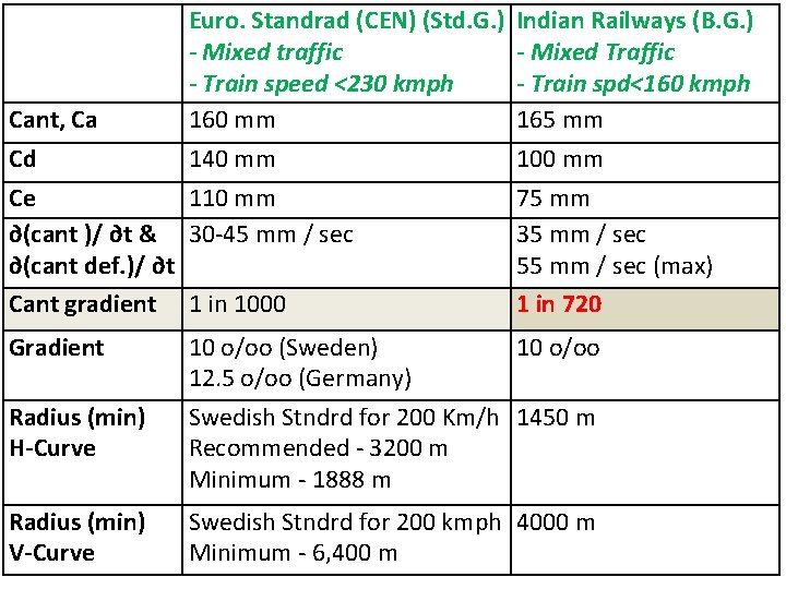 Euro. Standrad (CEN) (Std. G. ) - Mixed traffic - Train speed <230 kmph