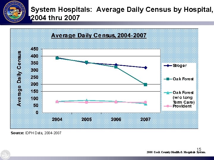 System Hospitals: Average Daily Census by Hospital, 2004 thru 2007 Source: IDPH Data, 2004