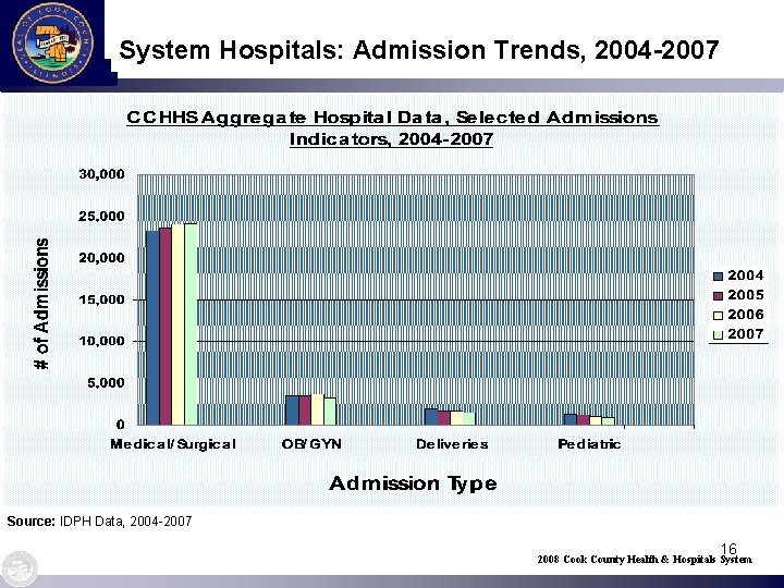 System Hospitals: Admission Trends, 2004 -2007 Source: IDPH Data, 2004 -2007 16 2008 Cook