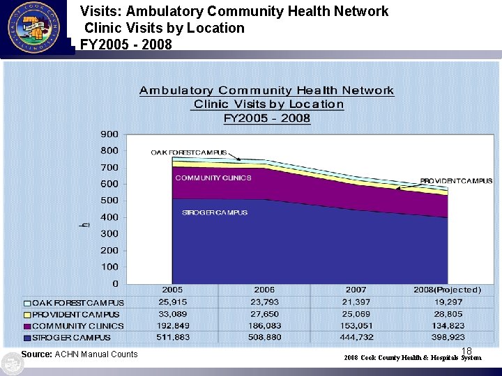 Visits: Ambulatory Community Health Network Clinic Visits by Location FY 2005 - 2008 Source: