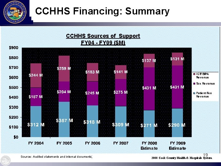 CCHHS Financing: Summary CCHHS Sources of Support FY 04 - FY 09 ($M) 1.
