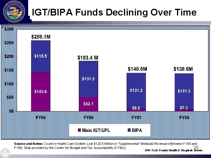 IGT/BIPA Funds Declining Over Time Source and Notes: County’s Health Care System Lost $120.