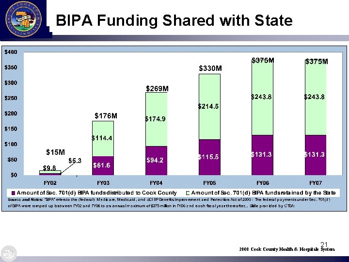 BIPA Funding Shared with State 21 2008 Cook County Health & Hospitals System 