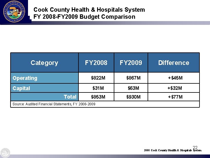 Cook County Health & Hospitals System FY 2008 -FY 2009 Budget Comparison Category FY