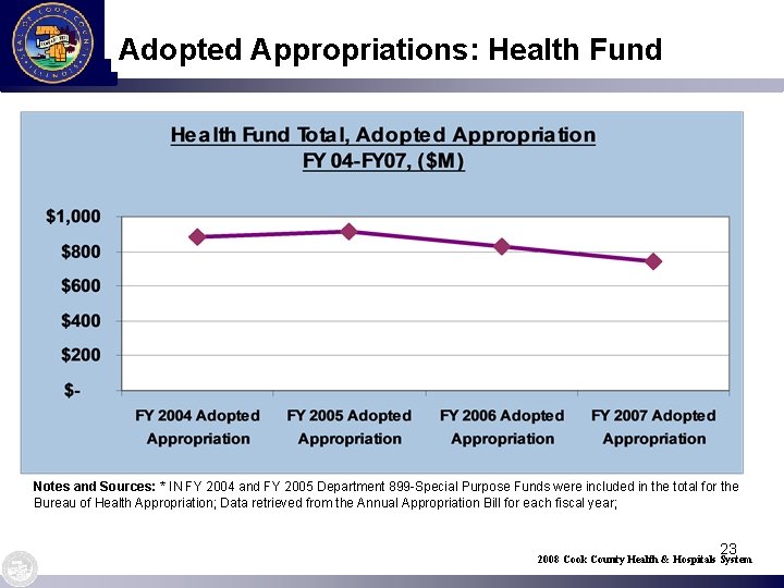 Adopted Appropriations: Health Fund Notes and Sources: * IN FY 2004 and FY 2005