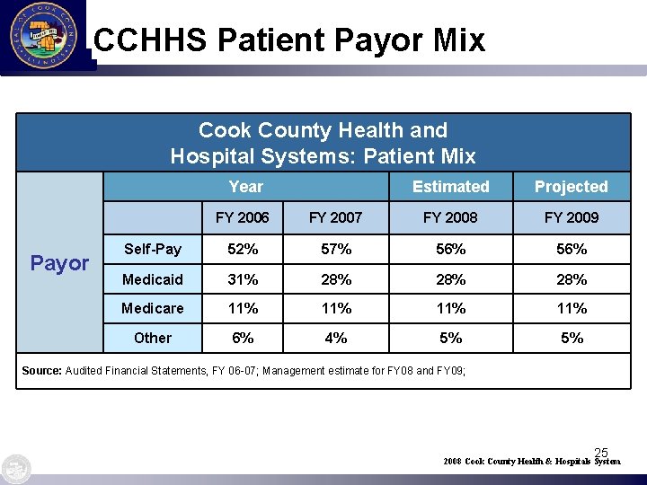 CCHHS Patient Payor Mix Cook County Health and Hospital Systems: Patient Mix Year Payor