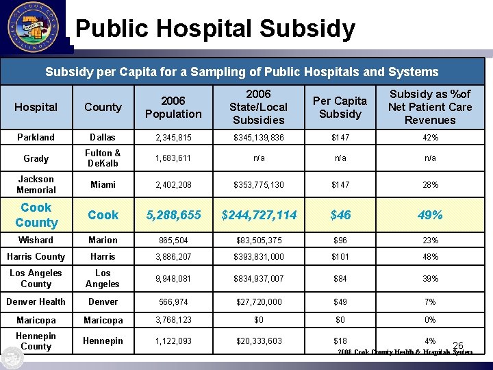 Public Hospital Subsidy per Capita for a Sampling of Public Hospitals and Systems 2006