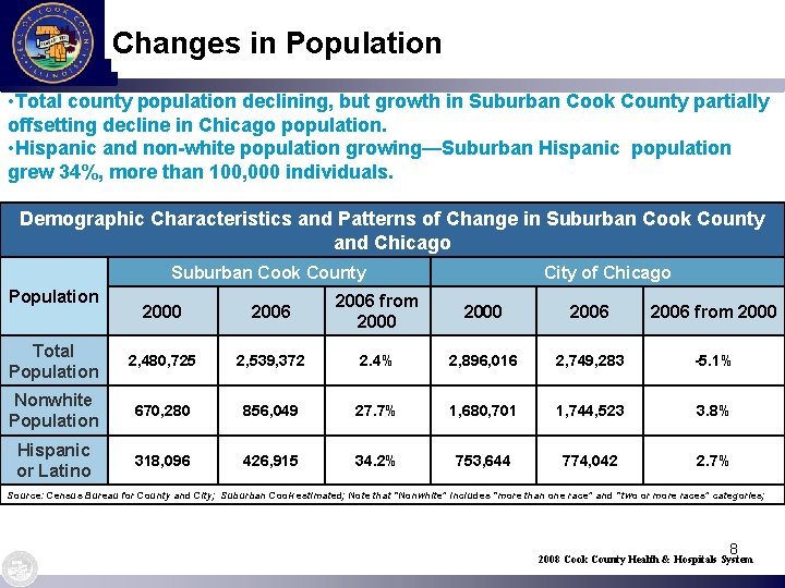 Changes in Population • Total county population declining, but growth in Suburban Cook County
