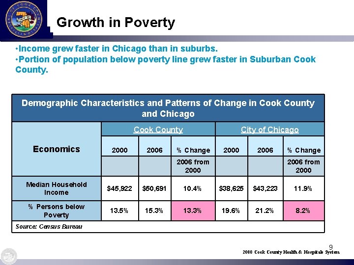 Growth in Poverty • Income grew faster in Chicago than in suburbs. • Portion