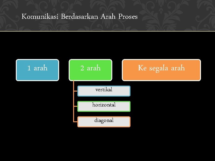 Komunikasi Berdasarkan Arah Proses 1 arah 2 arah vertikal horizontal diagonal Ke segala arah