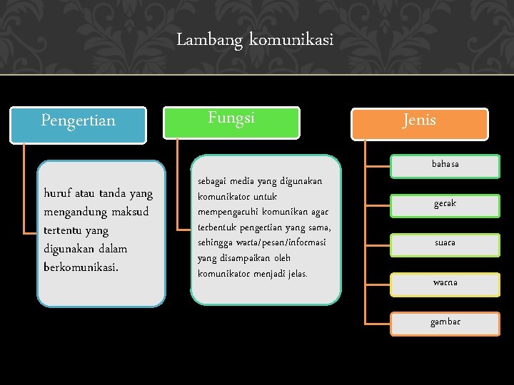 Lambang komunikasi Pengertian huruf atau tanda yang mengandung maksud tertentu yang digunakan dalam berkomunikasi.