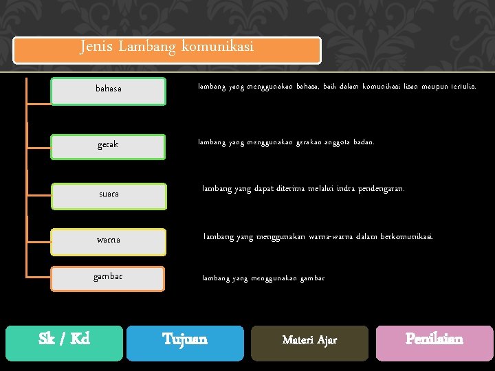 Jenis Lambang komunikasi bahasa lambang yang menggunakan bahasa, baik dalam komunikasi lisan maupun tertulis.