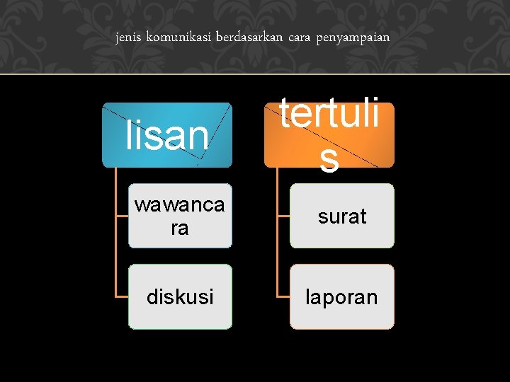 jenis komunikasi berdasarkan cara penyampaian lisan tertuli s wawanca ra surat diskusi laporan 