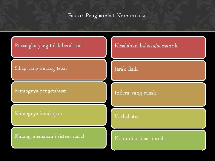 Faktor Penghambat Komunikasi Prasangka yang tidak beralasan Kesalahan bahasa/semantik Sikap yang kurang tepat Jarak