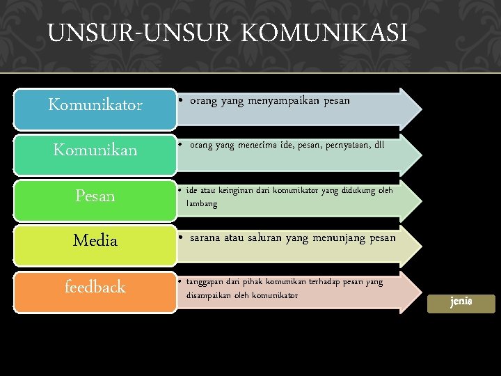 UNSUR-UNSUR KOMUNIKASI Komunikator Komunikan • orang yang menyampaikan pesan • orang yang menerima ide,