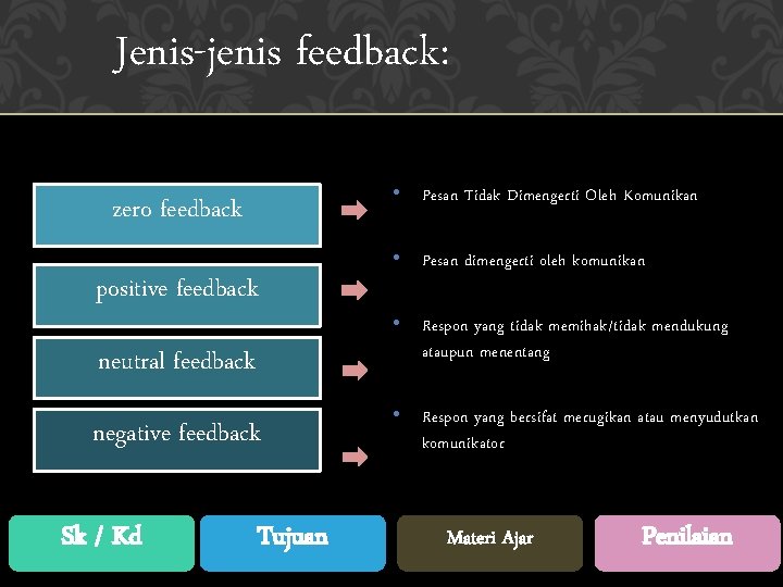 Jenis-jenis feedback: • Pesan Tidak Dimengerti Oleh Komunikan zero feedback positive feedback neutral feedback