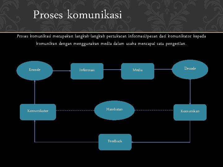 Proses komunikasi merupakan langkah-langkah pertukaran informasi/pesan dari komunikator kepada komunikan dengan menggunakan media dalam