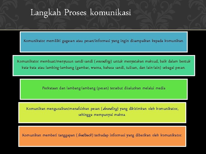 Langkah Proses komunikasi Komunikator memiliki gagasan atau pesan/informasi yang ingin disampaikan kepada komunikan. Komunikator