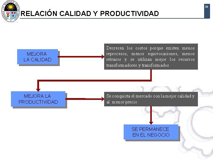 10 RELACIÓN CALIDAD Y PRODUCTIVIDAD MEJORA LA CALIDAD Decrecen los costos porque existen menos 10 RELACIÓN CALIDAD Y PRODUCTIVIDAD MEJORA LA CALIDAD Decrecen los costos porque existen menos