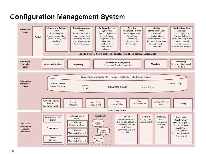 Configuration Management System 10 