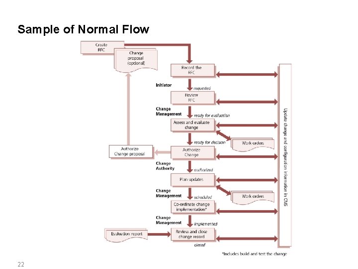 Sample of Normal Flow 22 