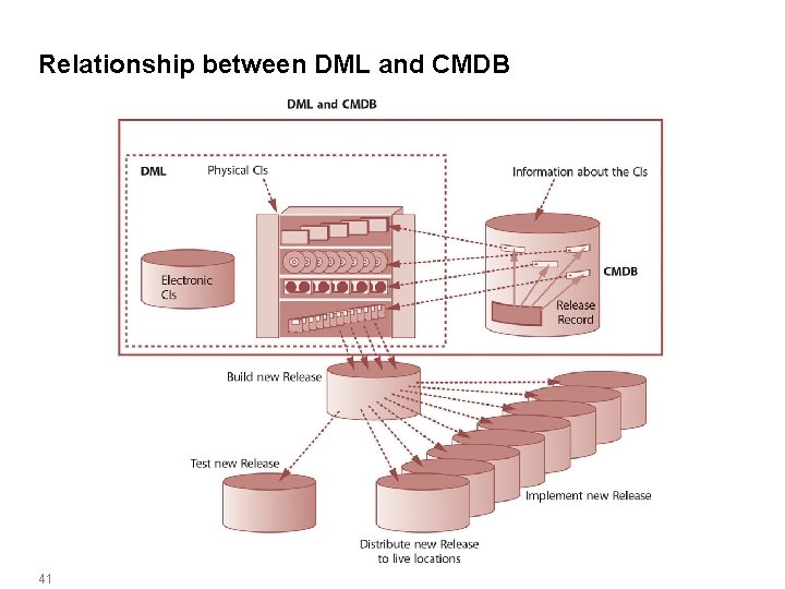 Relationship between DML and CMDB 41 
