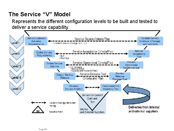 The Service “V” Model Represents the different configuration levels to be built and tested