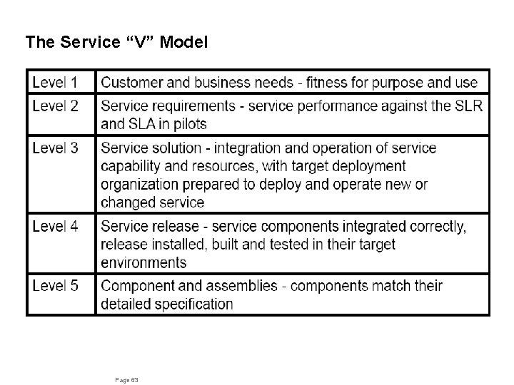 The Service “V” Model Page 63 