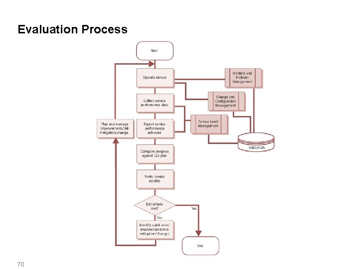 Evaluation Process 70 