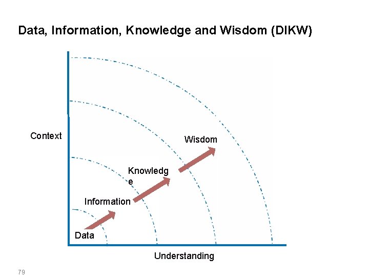 Data, Information, Knowledge and Wisdom (DIKW) Context Wisdom Knowledg e Information Data Understanding 79