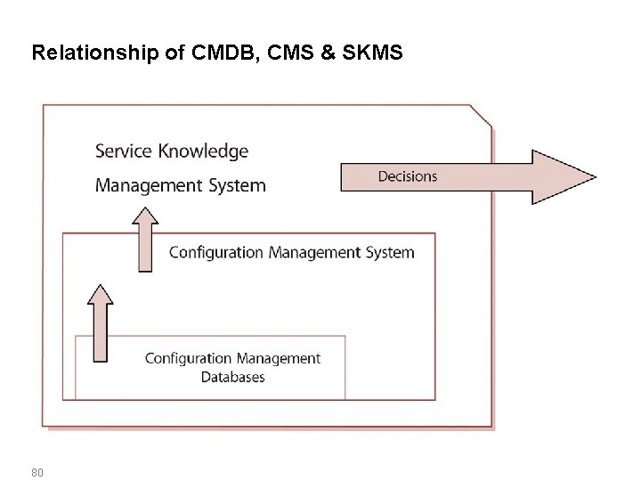 Relationship of CMDB, CMS & SKMS 80 