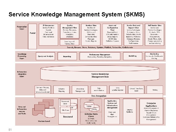 Service Knowledge Management System (SKMS) 81 
