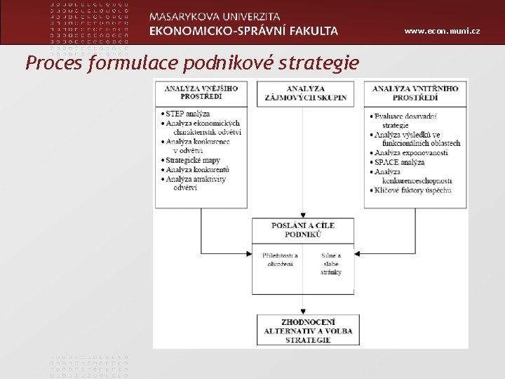 www. econ. muni. cz Proces formulace podnikové strategie 