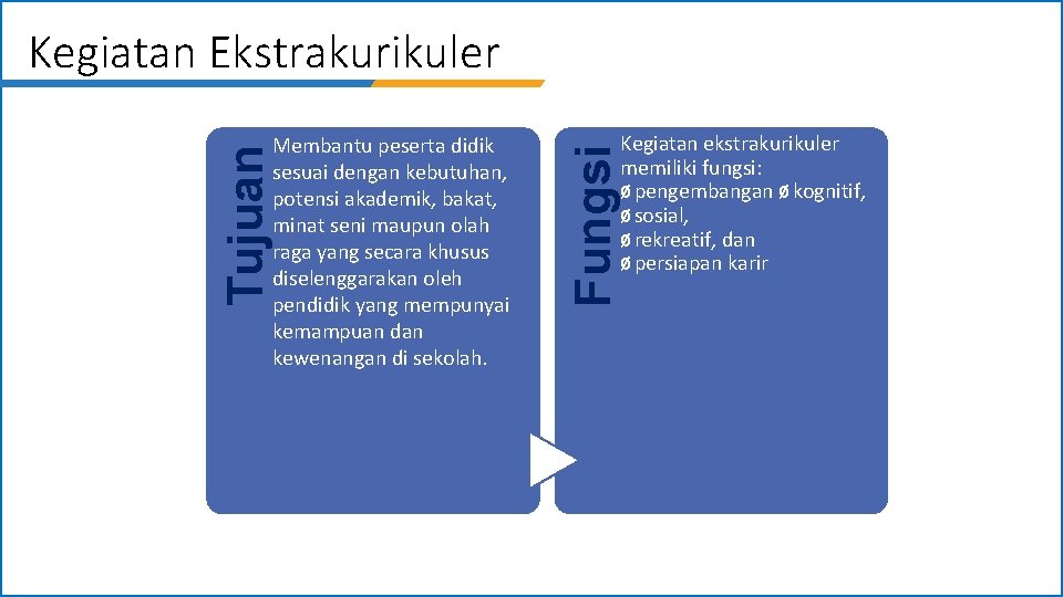 Kegiatan Ekstrakurikuler Kegiatan ekstrakurikuler memiliki fungsi: øpengembangan økognitif, øsosial, ørekreatif, dan øpersiapan karir Fungsi